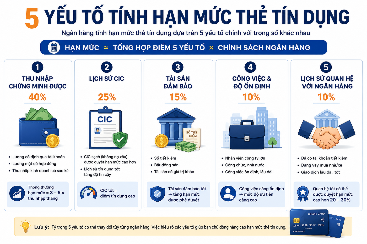 5 yếu tố ngân hàng dùng để tính hạn mức thẻ tín dụng