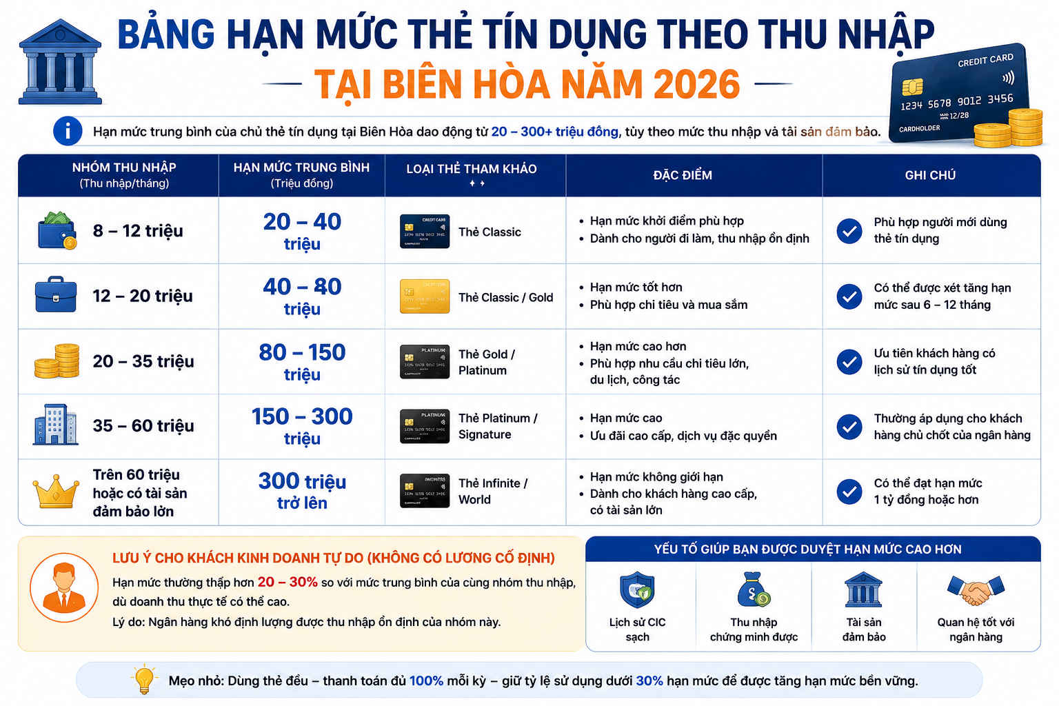 Bảng hạn mức thẻ tín dụng trung bình theo thu nhập tại Biên Hòa 2026