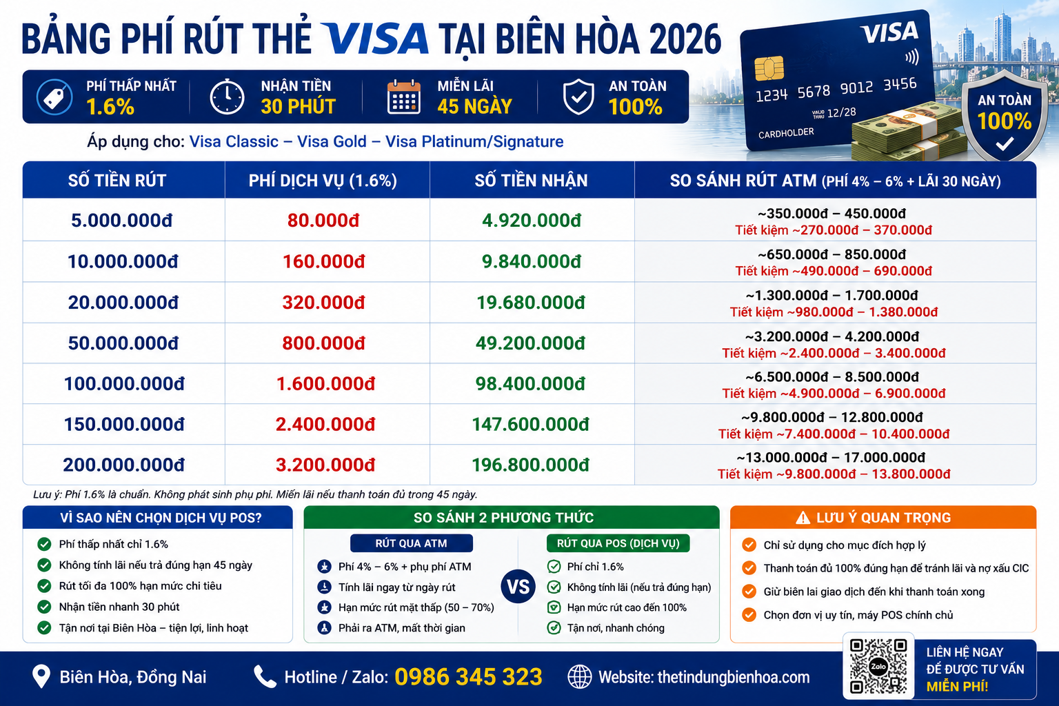 Bảng phí rút tiền mặt thẻ Visa tại Biên Hòa 2026
