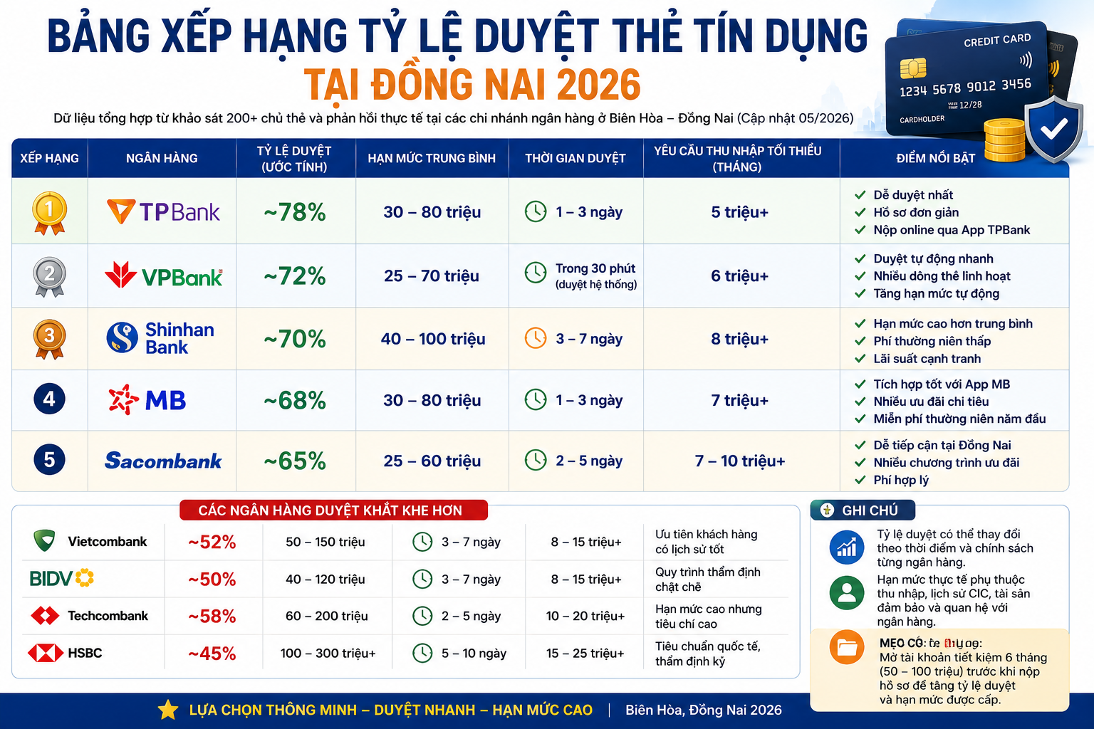 Bảng xếp hạng tỷ lệ duyệt thẻ tín dụng các ngân hàng tại Đồng Nai