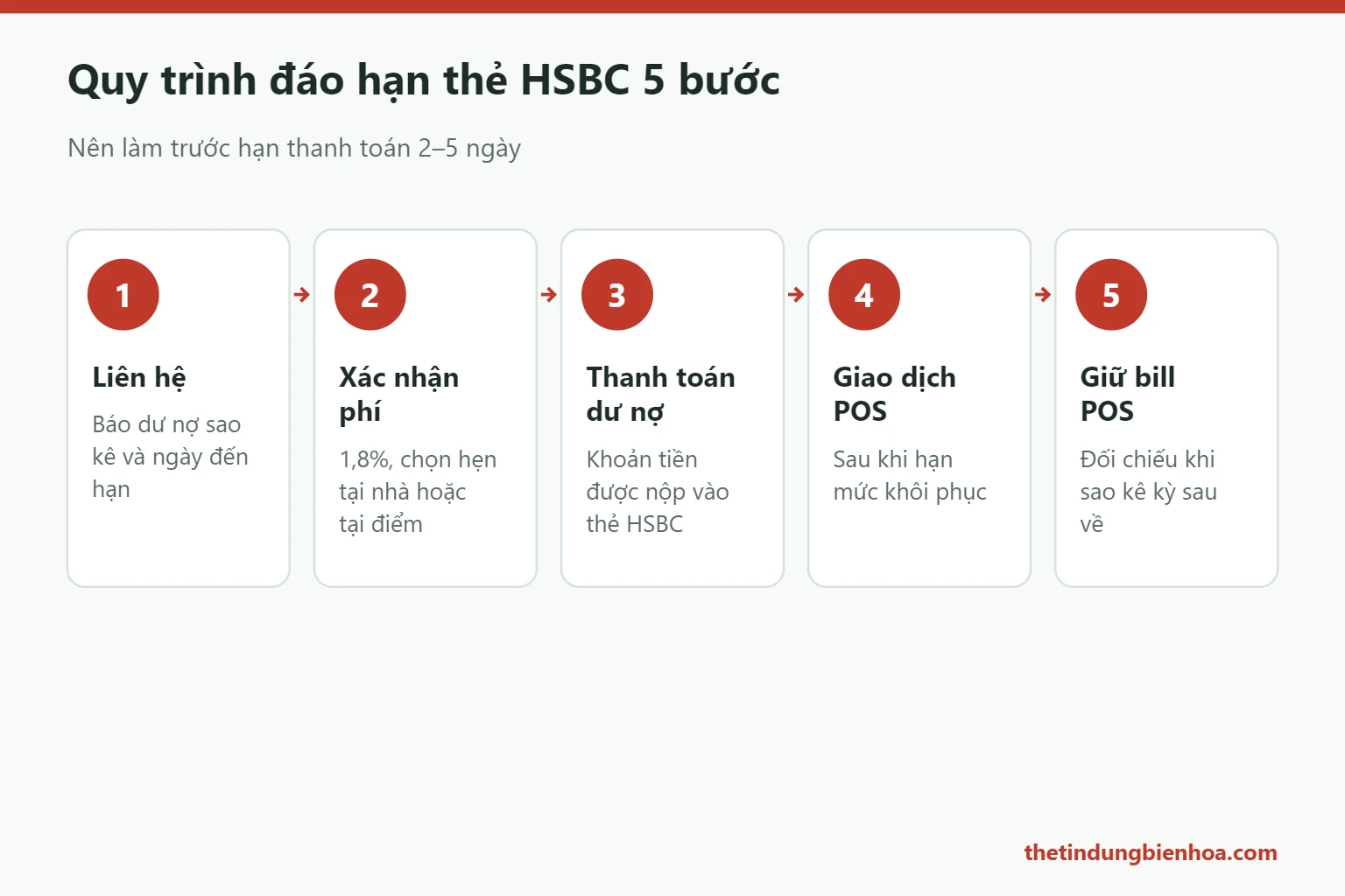 Quy trình đáo hạn thẻ tín dụng HSBC 5 bước tại Biên Hòa