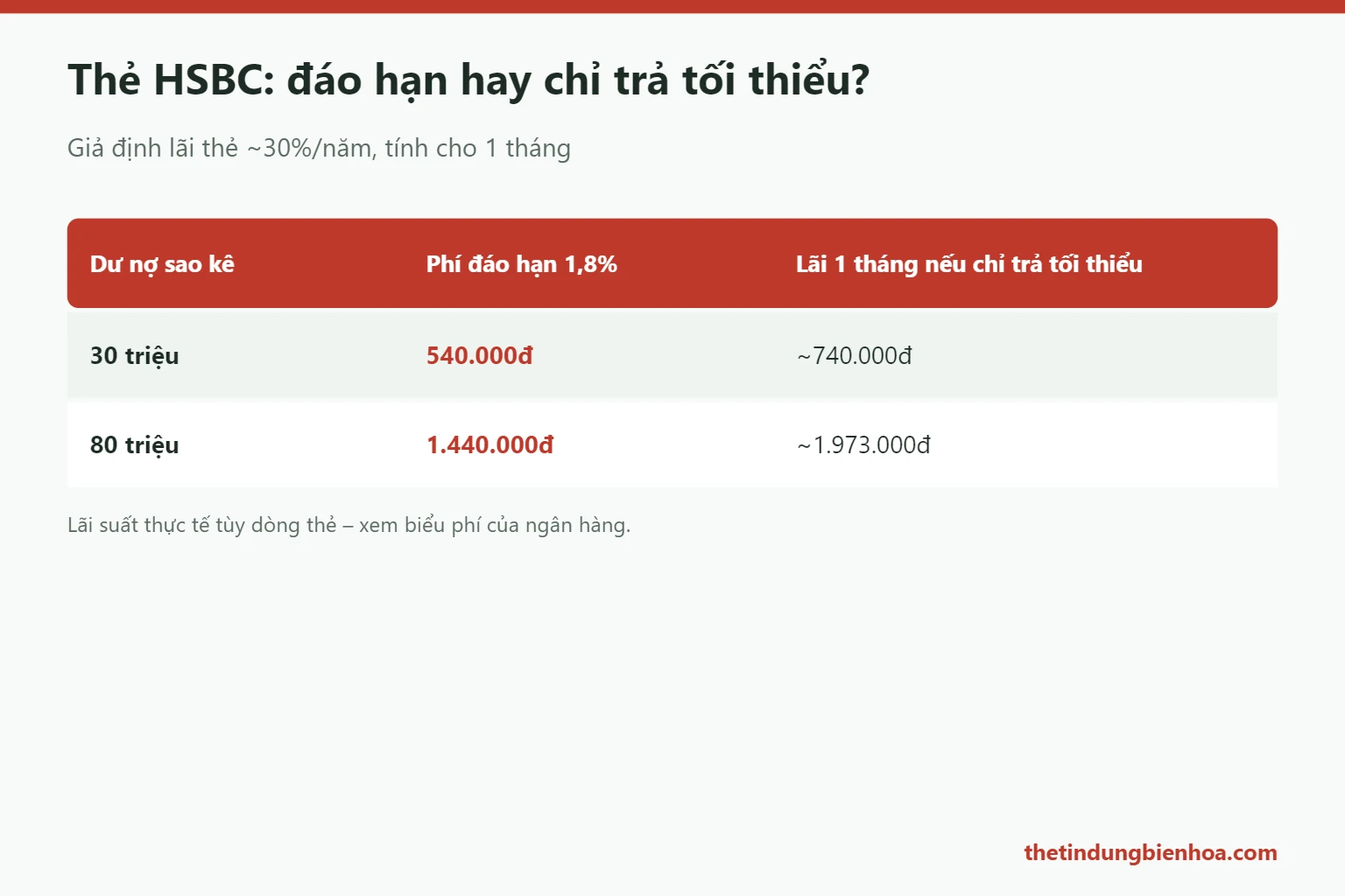 So sánh phí đáo hạn thẻ HSBC với lãi khi chỉ trả tối thiểu