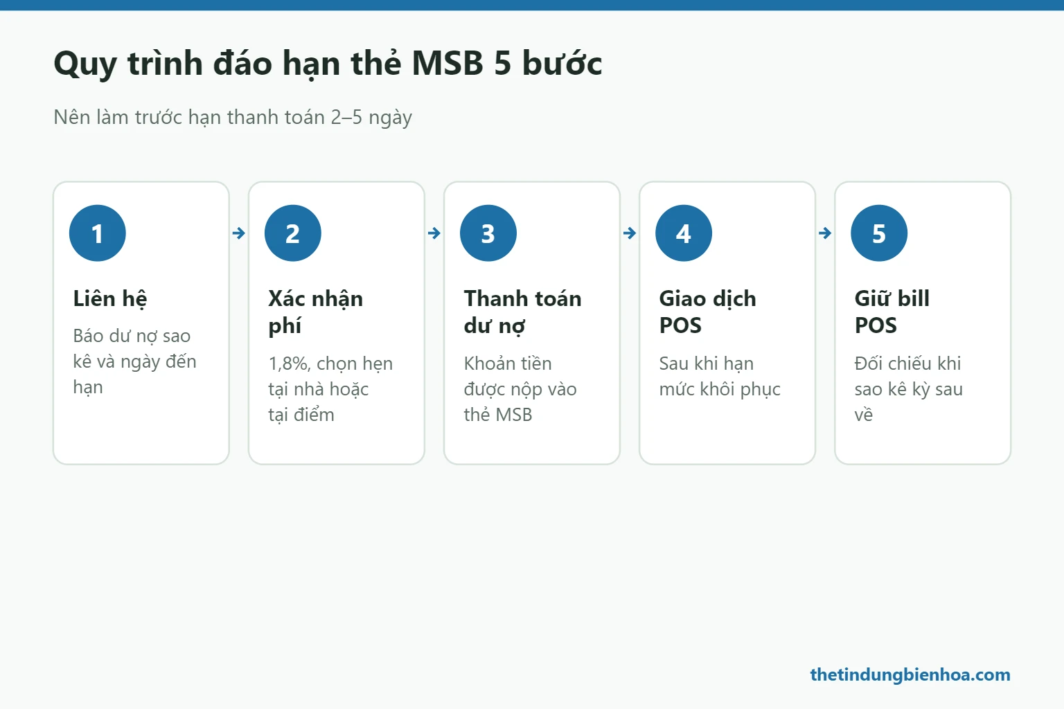 Quy trình đáo hạn thẻ tín dụng MSB 5 bước tại Biên Hòa
