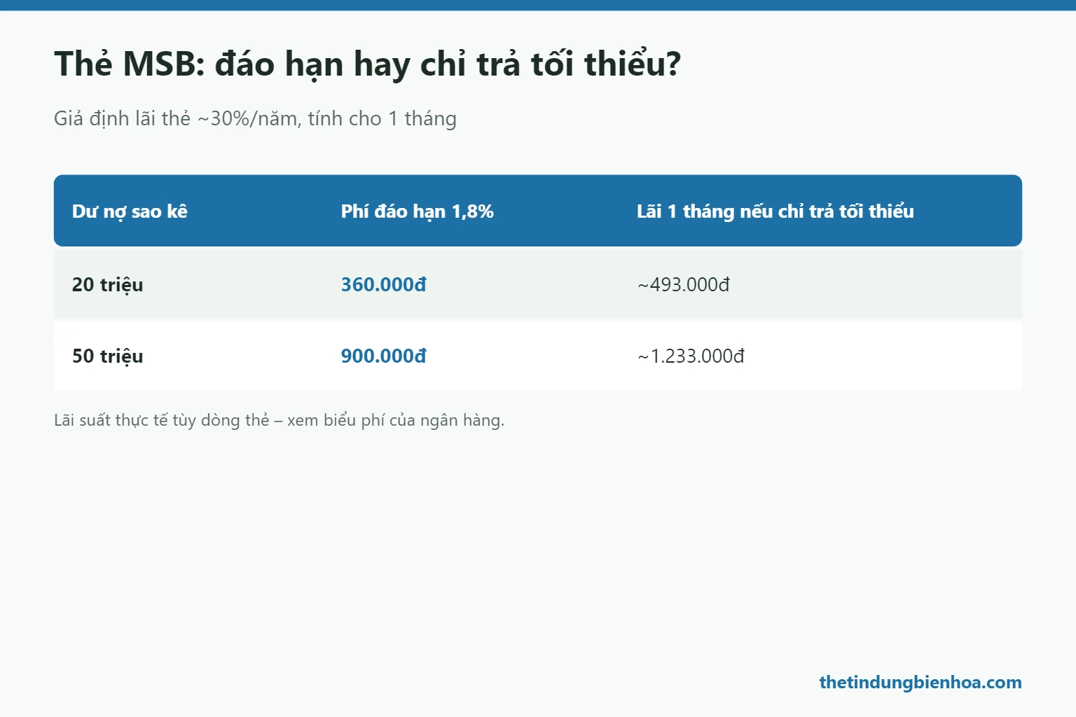 So sánh phí đáo hạn thẻ MSB với lãi khi chỉ trả tối thiểu