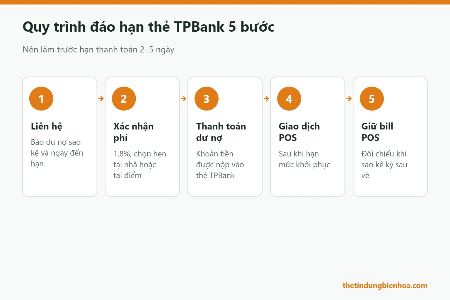 Quy trình đáo hạn thẻ tín dụng TPBank 5 bước tại Biên Hòa