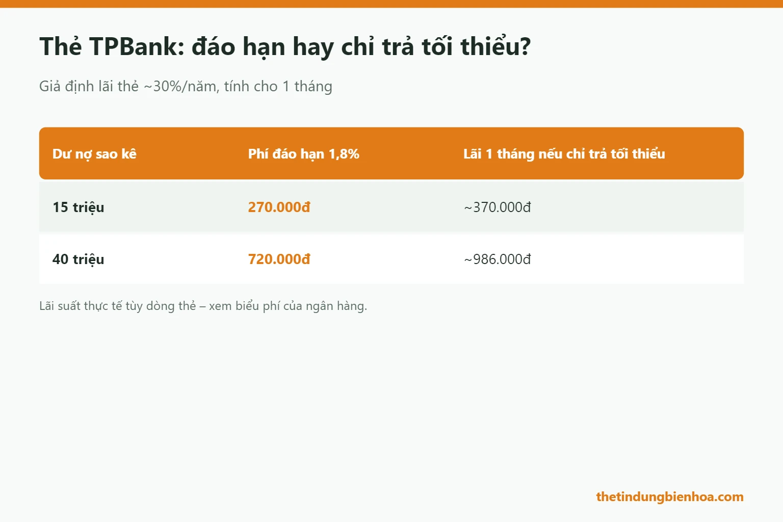 So sánh phí đáo hạn thẻ TPBank với lãi khi chỉ trả tối thiểu