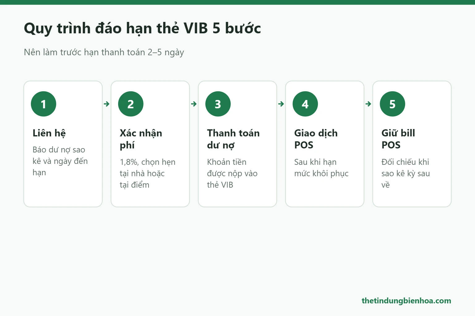 Quy trình đáo hạn thẻ tín dụng VIB 5 bước tại Biên Hòa