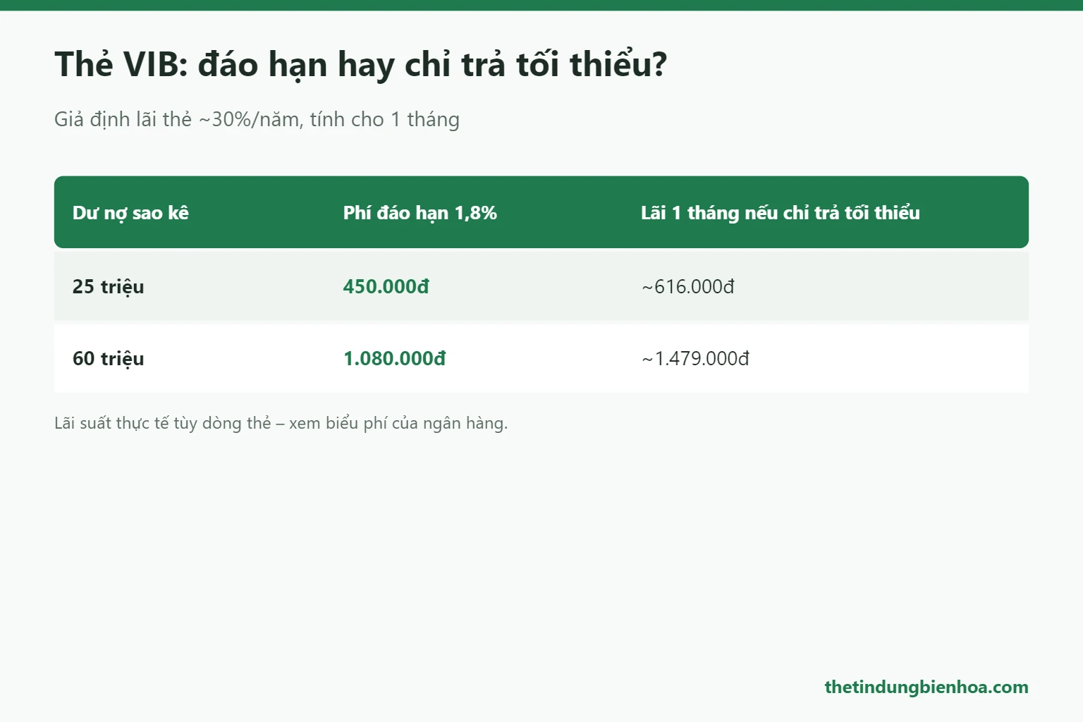 So sánh phí đáo hạn thẻ VIB với lãi khi chỉ trả tối thiểu