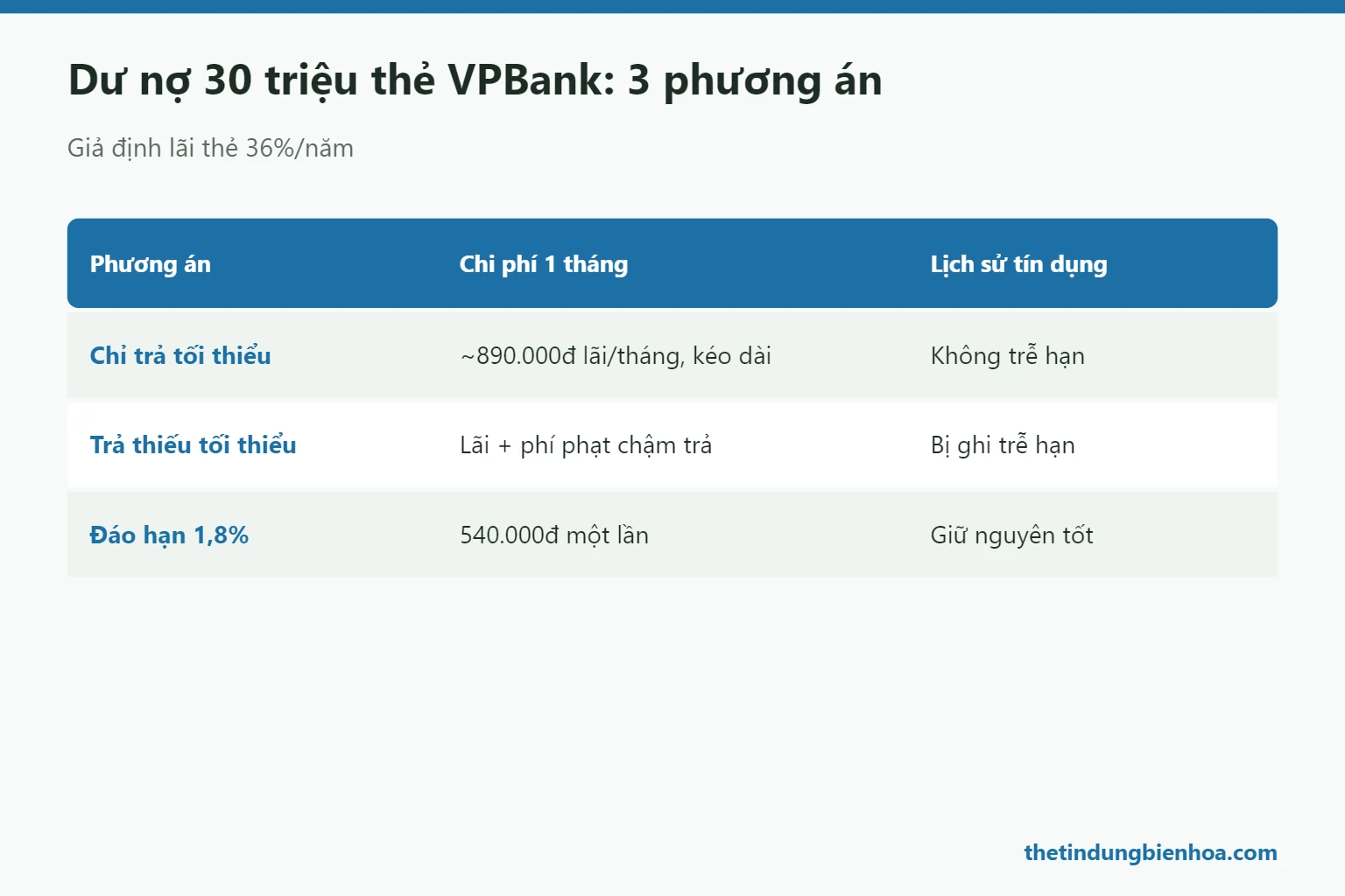 So sánh chi phí đáo hạn và chỉ trả tối thiểu dư nợ 30 triệu thẻ VPBank