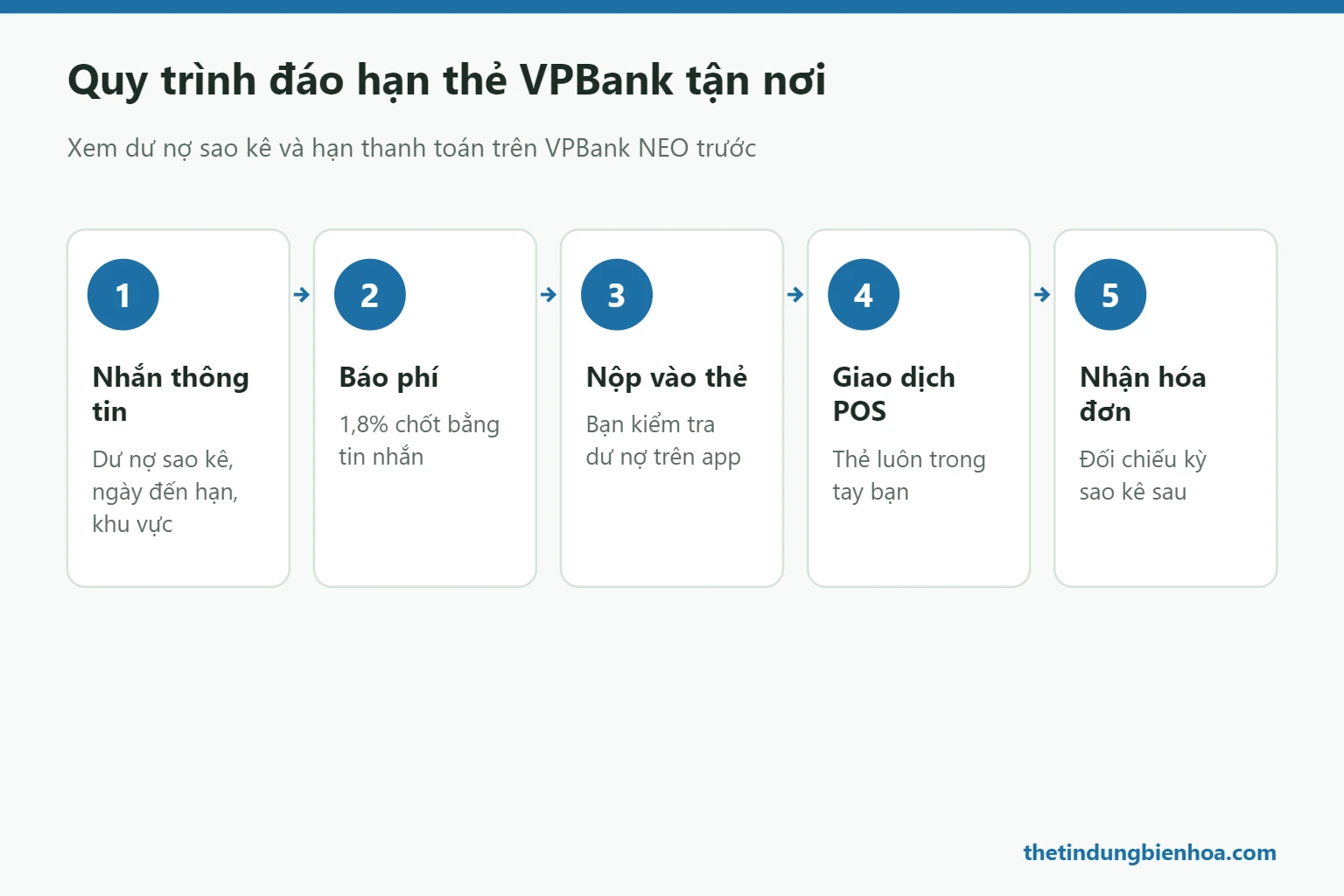 Quy trình đáo hạn thẻ tín dụng VPBank tận nơi tại Biên Hòa