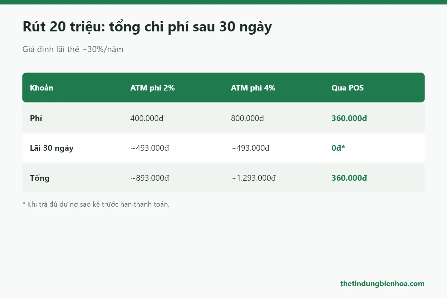 Chi phí thực tế rút 20 triệu thẻ tín dụng qua ATM và qua POS