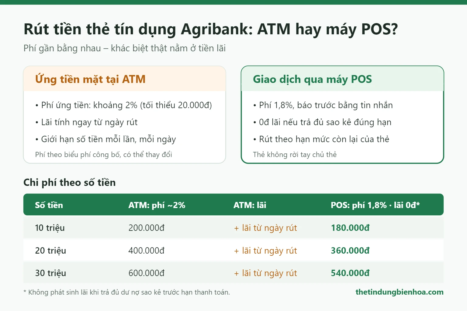 So sánh phí rút tiền thẻ tín dụng Agribank tại ATM và qua máy POS