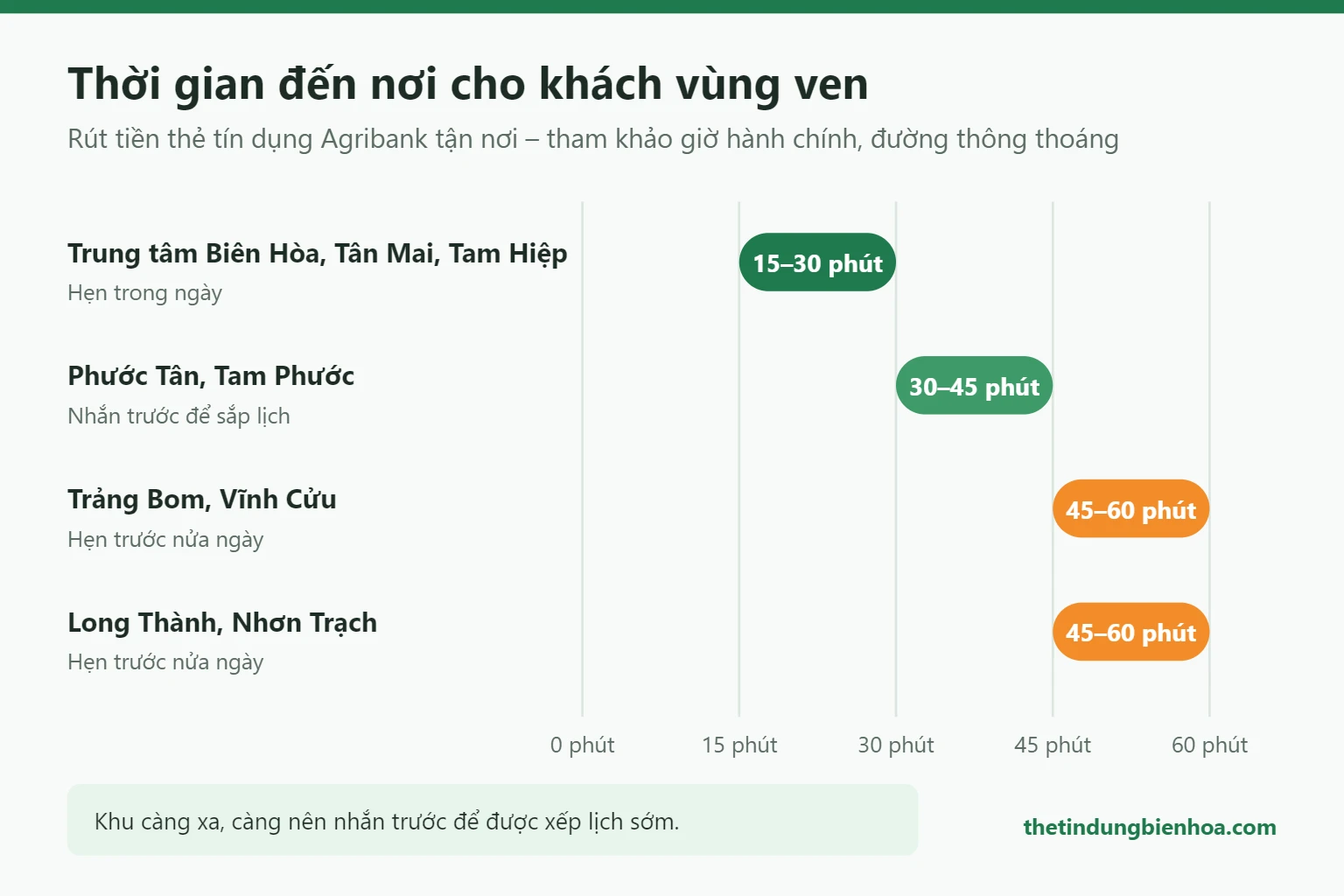 Thời gian đến nơi rút tiền thẻ tín dụng Agribank cho khách vùng ven Biên Hòa