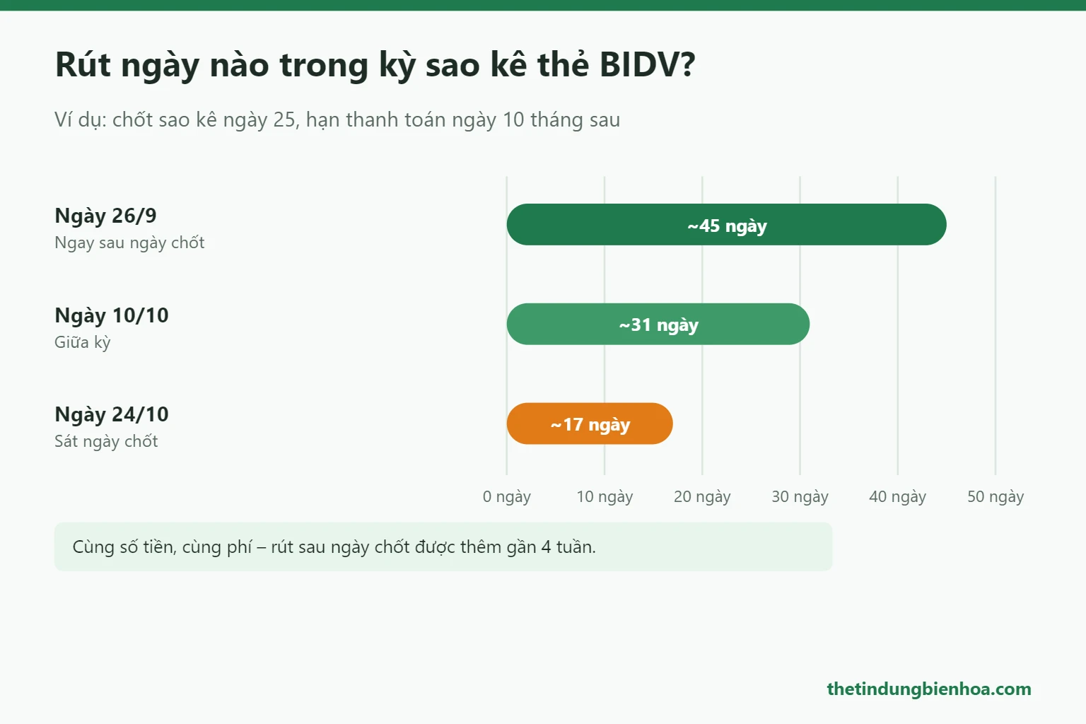 Chọn ngày rút tiền thẻ tín dụng BIDV theo kỳ sao kê để kéo dài thời gian trả