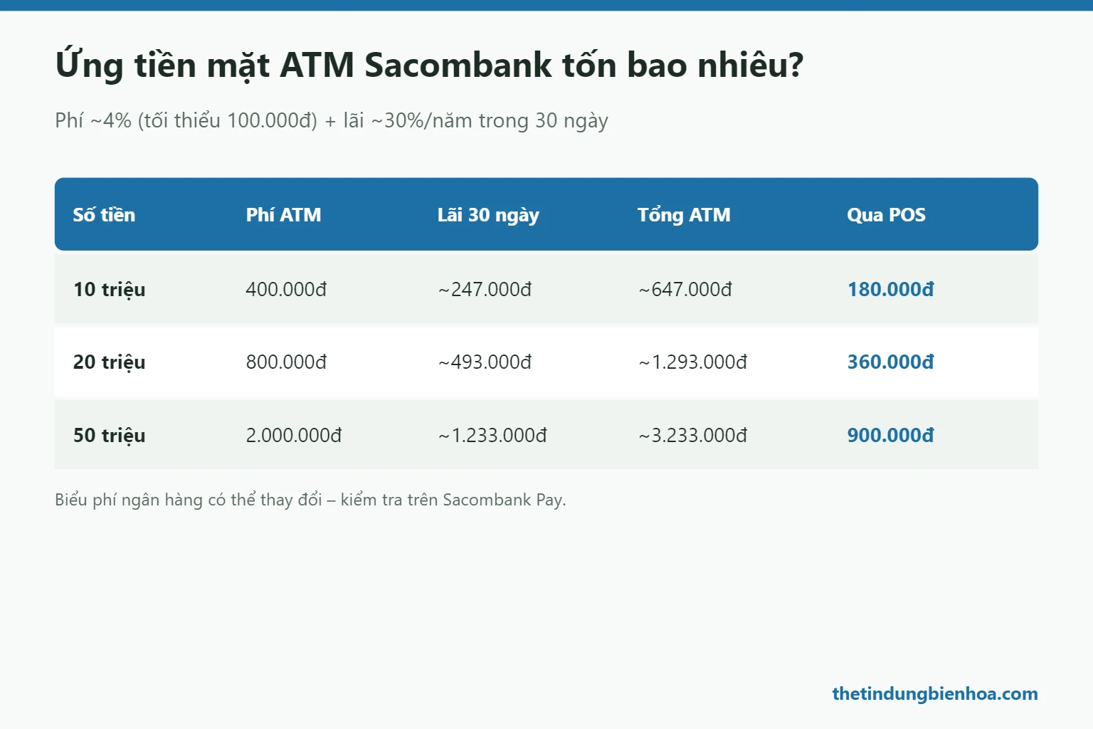 Bảng tính chi phí ứng tiền mặt ATM Sacombank so với rút qua máy POS