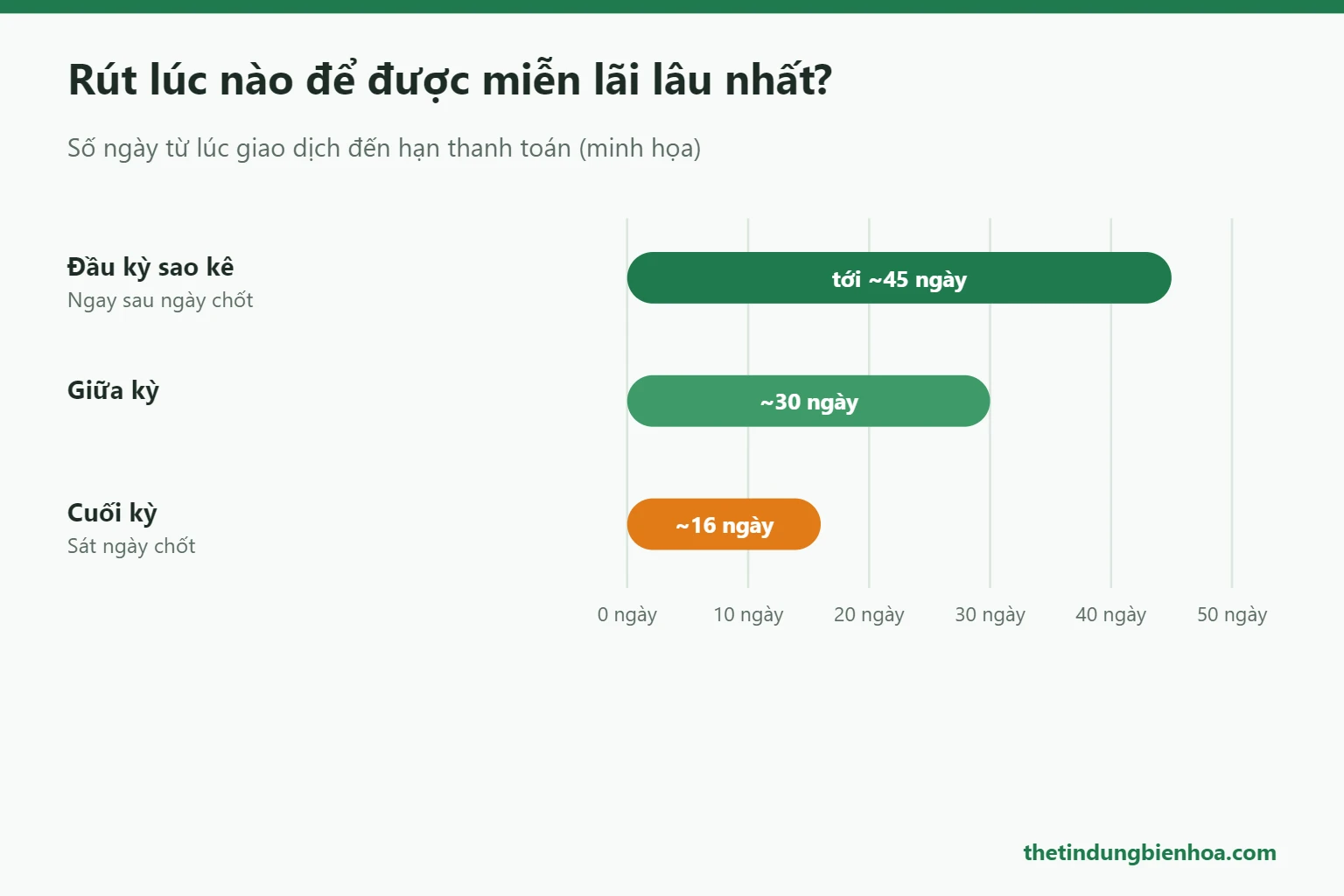 Thời điểm rút tiền thẻ tín dụng để được miễn lãi lâu nhất