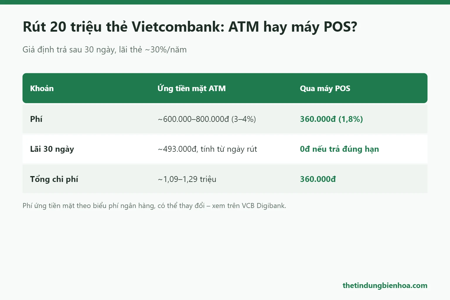 Chi phí rút 20 triệu thẻ tín dụng Vietcombank qua ATM và qua máy POS