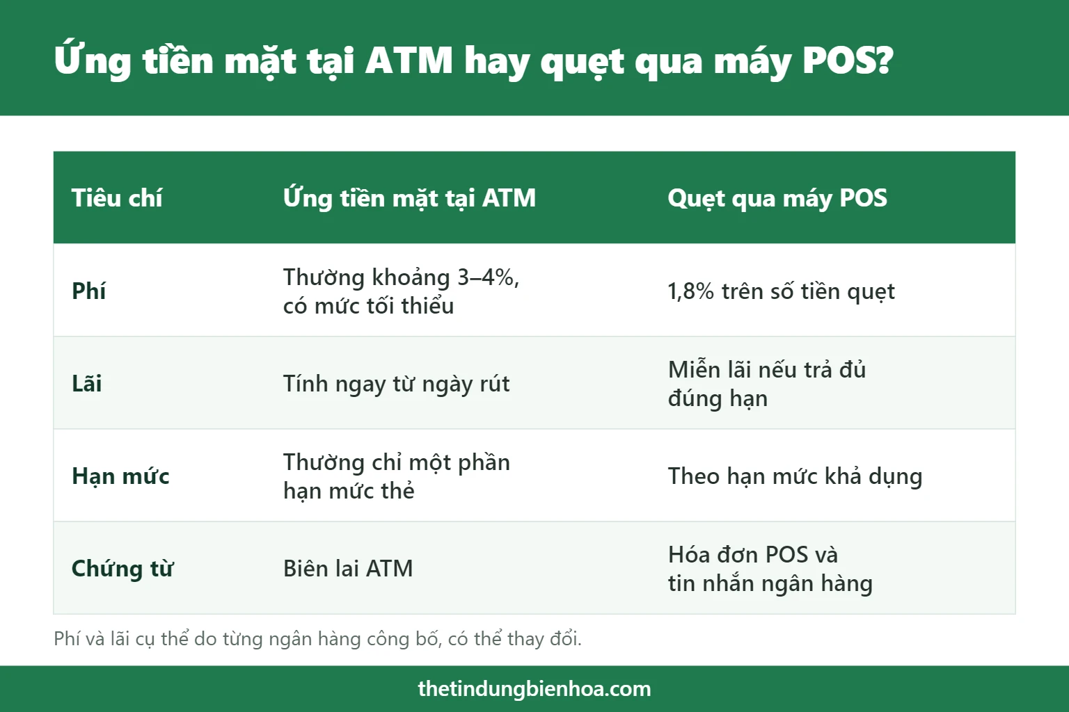 So sánh ứng tiền mặt tại ATM và quẹt thẻ qua máy POS tại Tân Biên