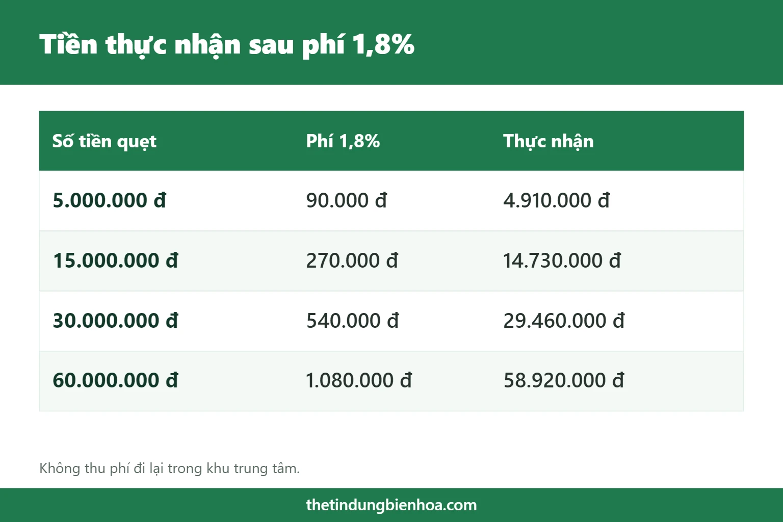 Bảng tiền thực nhận khi rút thẻ tín dụng Trấn Biên phí 1,8%